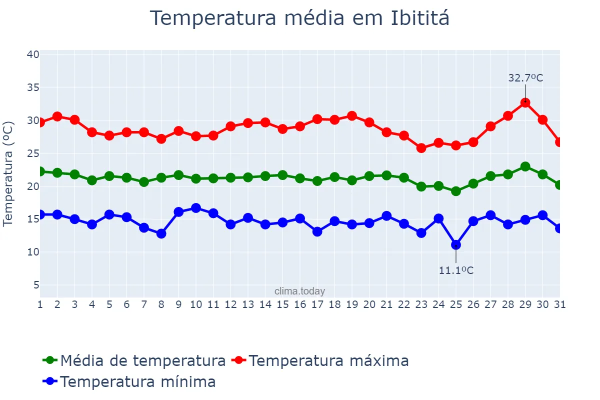 Temperatura em julho em Ibititá, BA, BR