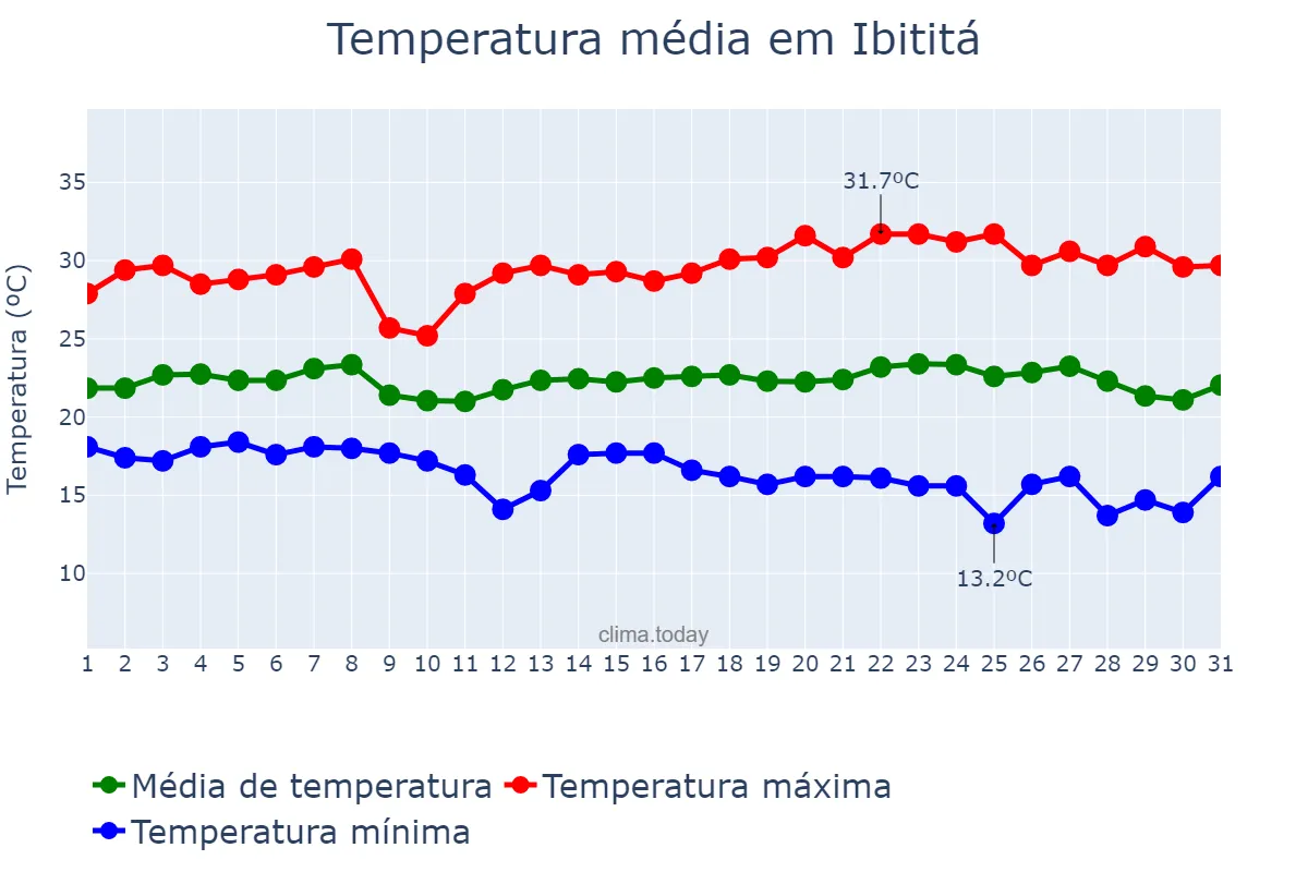 Temperatura em maio em Ibititá, BA, BR