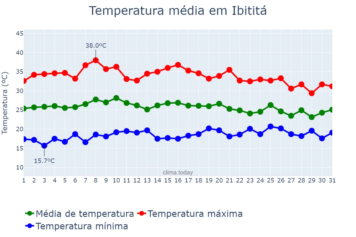 Temperatura em outubro em Ibititá, BA, BR