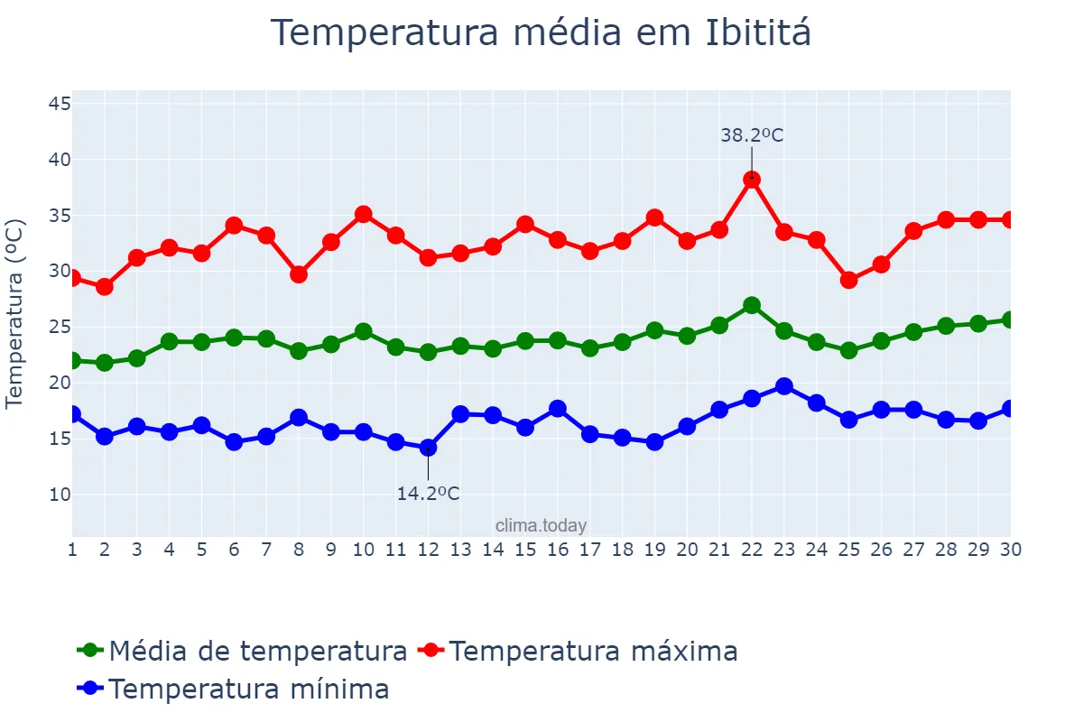 Temperatura em setembro em Ibititá, BA, BR