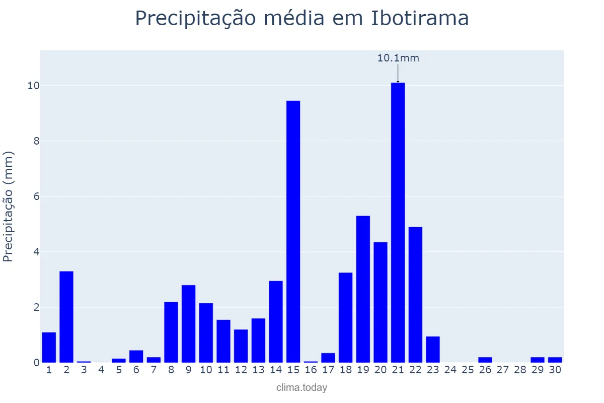 Precipitação em abril em Ibotirama, BA, BR
