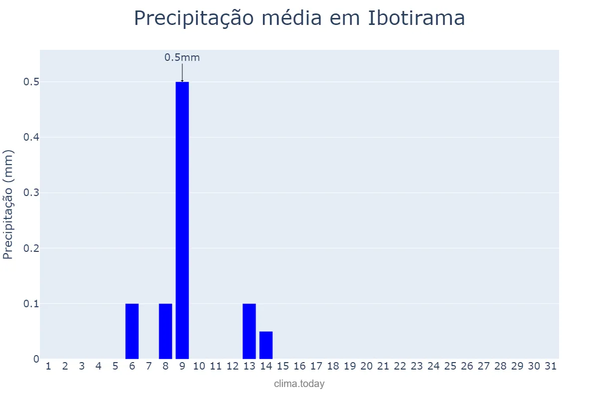 Precipitação em agosto em Ibotirama, BA, BR