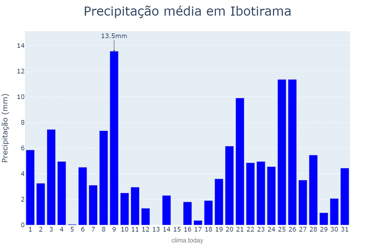 Precipitação em dezembro em Ibotirama, BA, BR