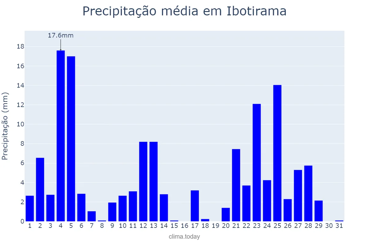 Precipitação em janeiro em Ibotirama, BA, BR