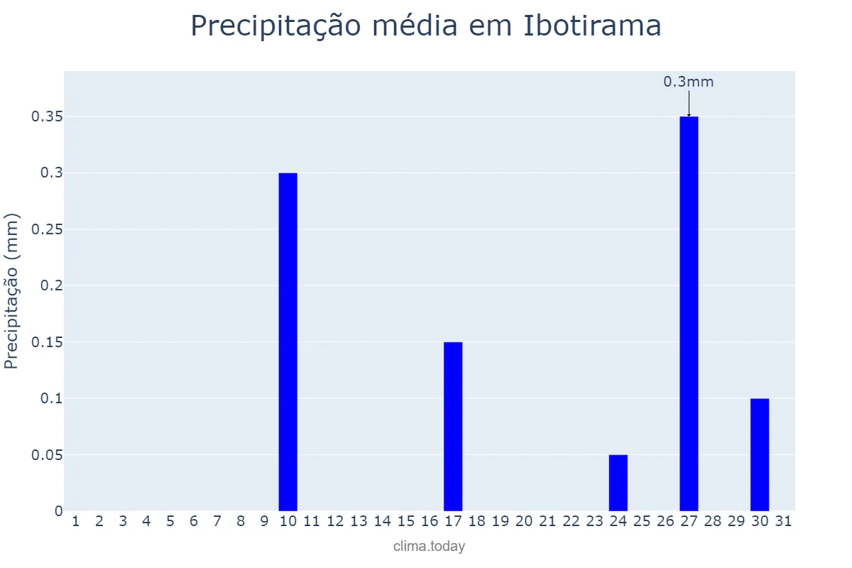 Precipitação em julho em Ibotirama, BA, BR