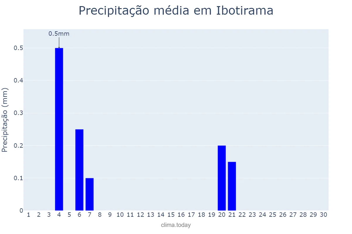 Precipitação em junho em Ibotirama, BA, BR