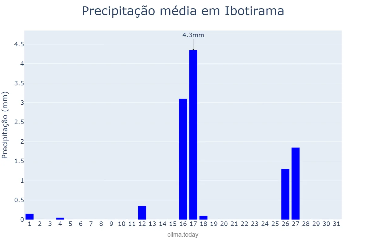 Precipitação em maio em Ibotirama, BA, BR