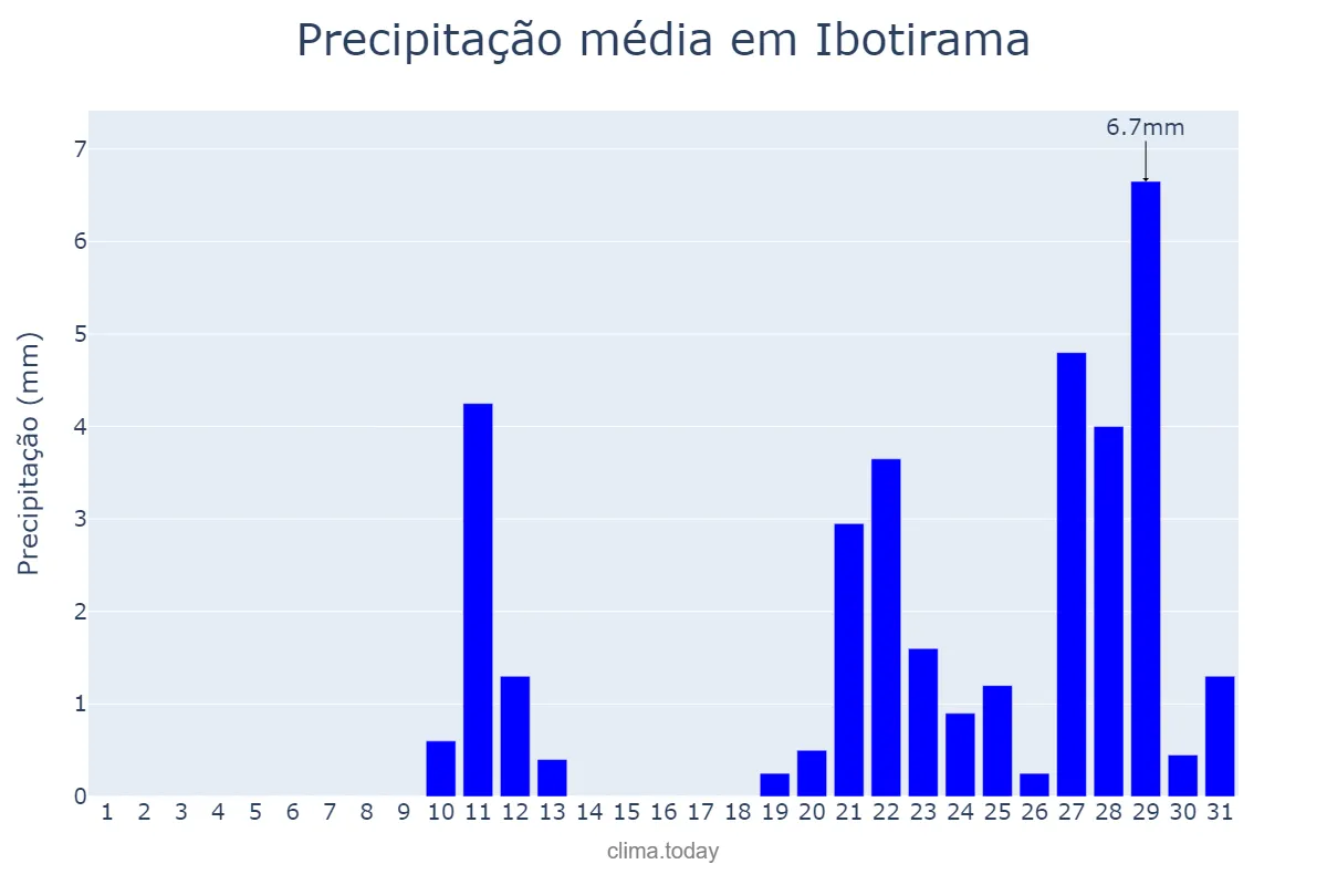 Precipitação em outubro em Ibotirama, BA, BR