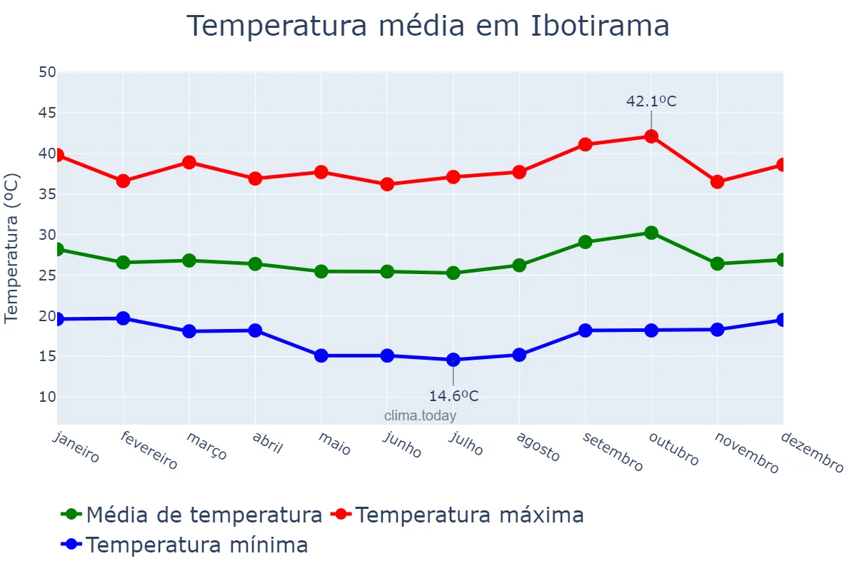 Temperatura anual em Ibotirama, BA, BR