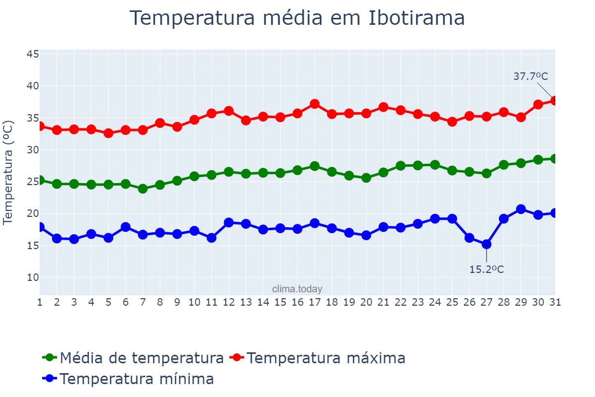 Temperatura em agosto em Ibotirama, BA, BR