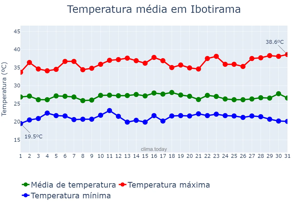 Temperatura em dezembro em Ibotirama, BA, BR