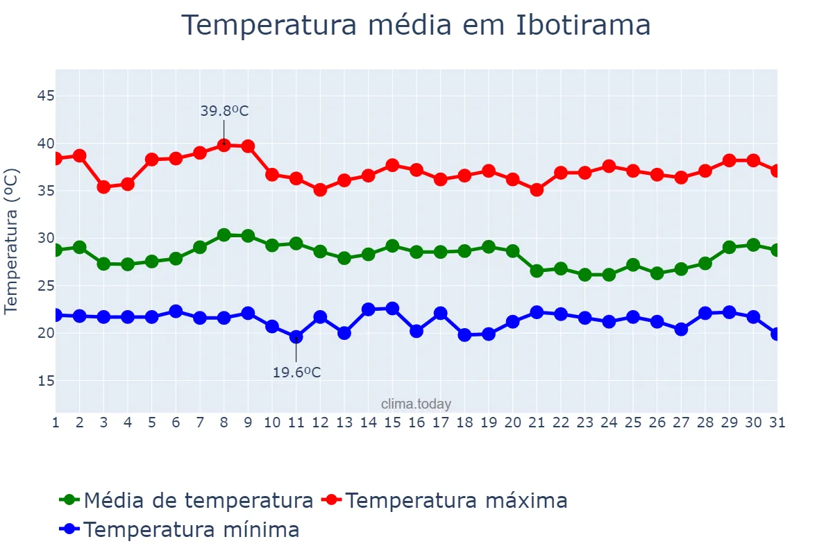 Temperatura em janeiro em Ibotirama, BA, BR