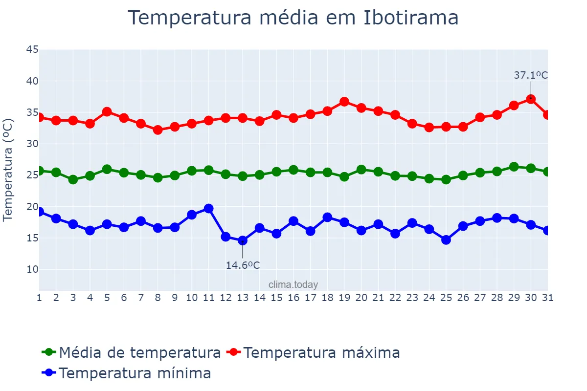 Temperatura em julho em Ibotirama, BA, BR