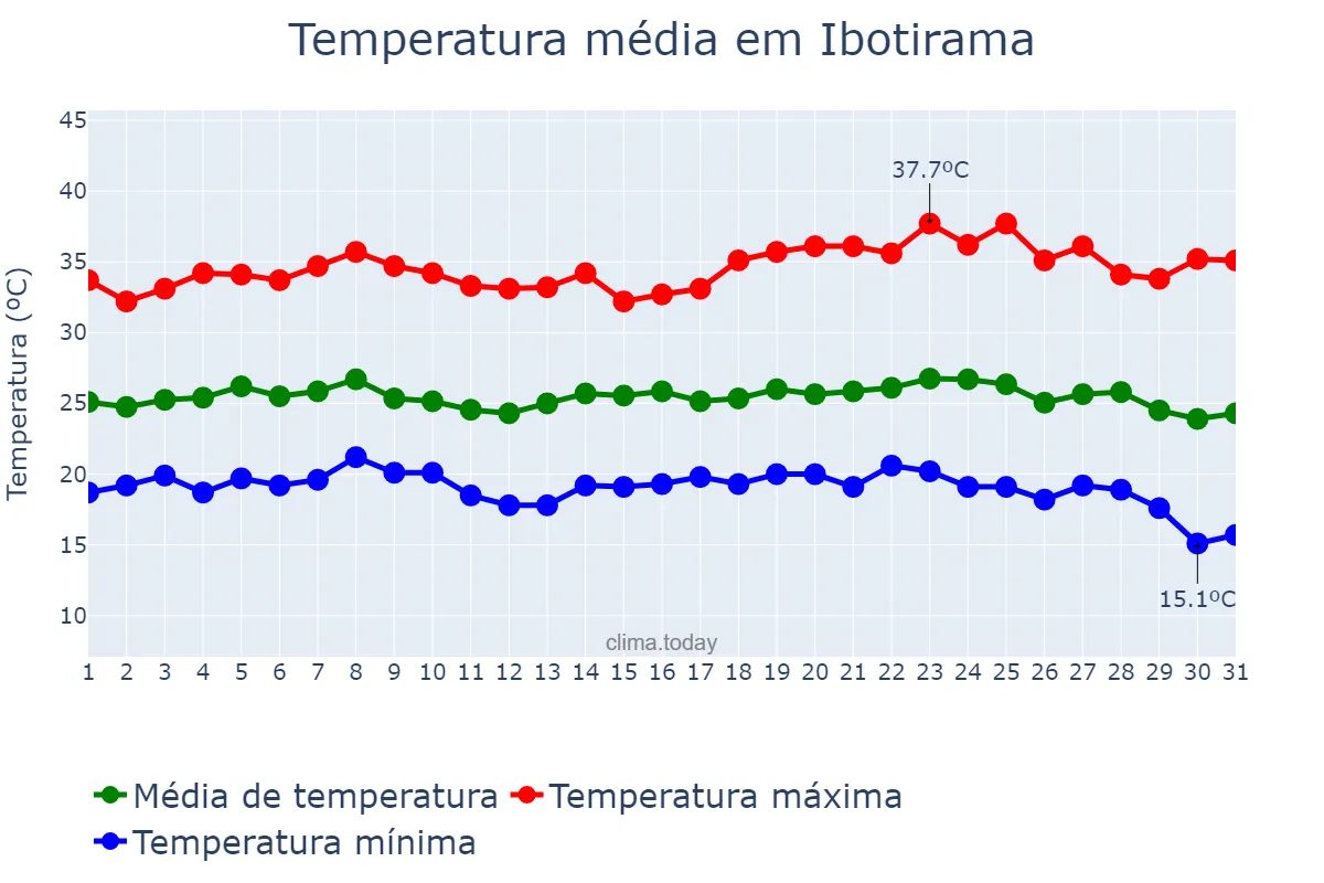 Temperatura em maio em Ibotirama, BA, BR