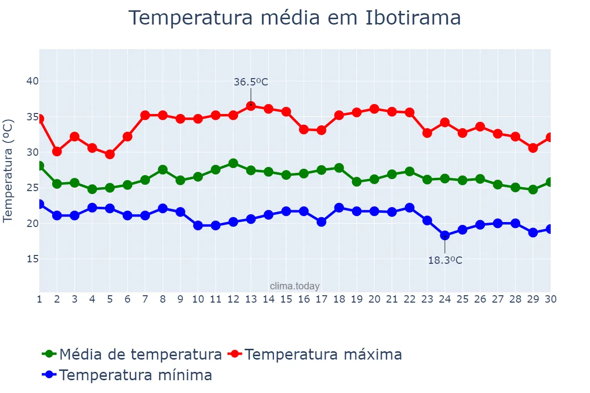 Temperatura em novembro em Ibotirama, BA, BR