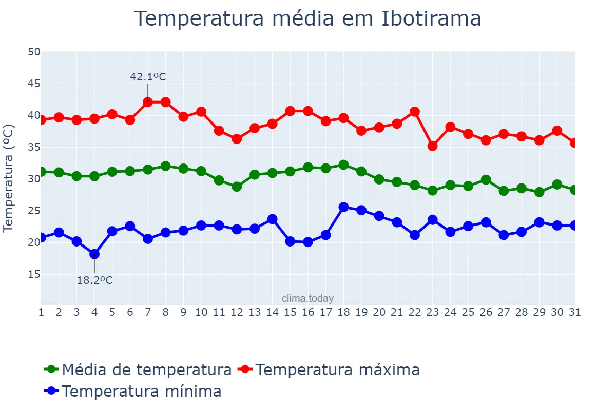 Temperatura em outubro em Ibotirama, BA, BR