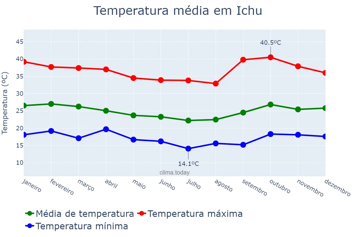 Temperatura anual em Ichu, BA, BR