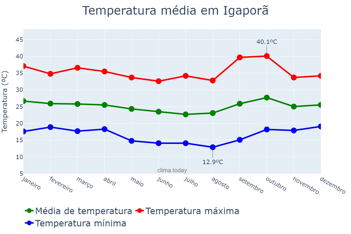 Temperatura anual em Igaporã, BA, BR