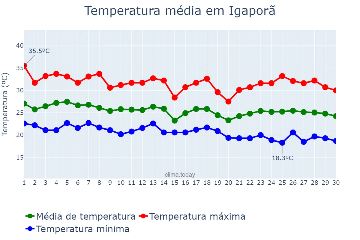 Temperatura em abril em Igaporã, BA, BR