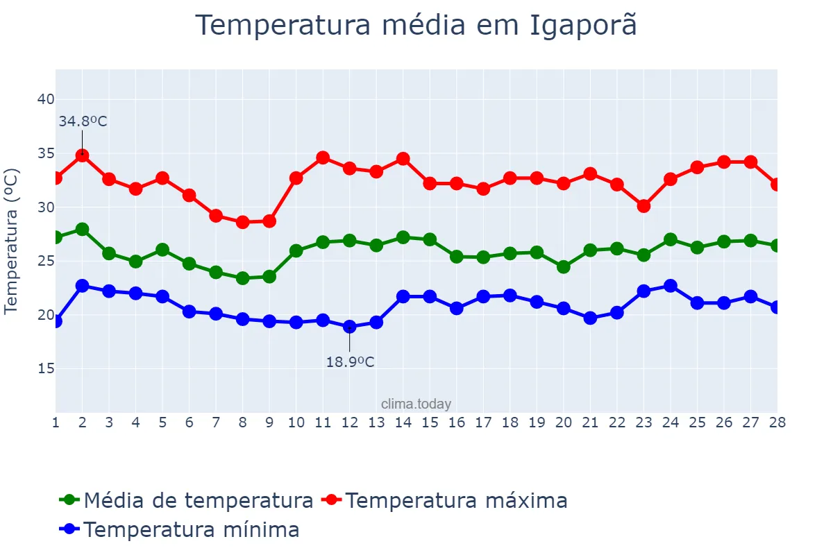 Temperatura em fevereiro em Igaporã, BA, BR