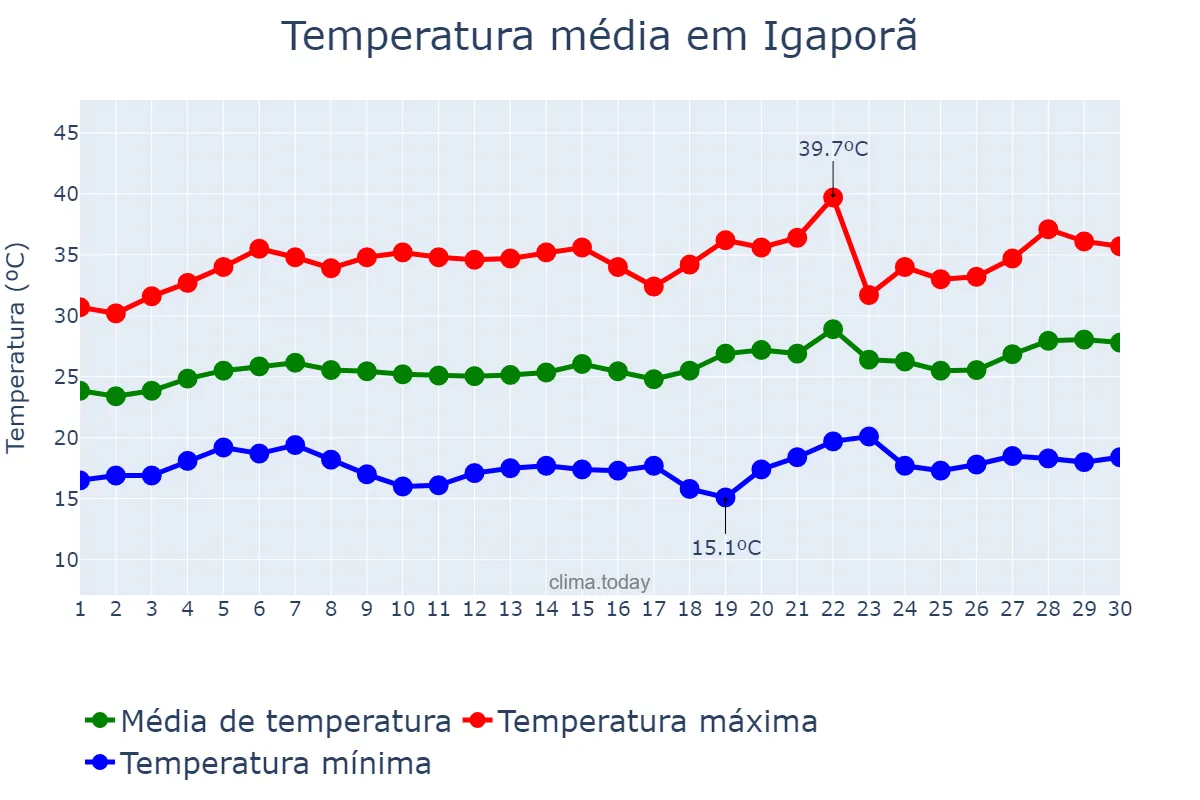 Temperatura em setembro em Igaporã, BA, BR