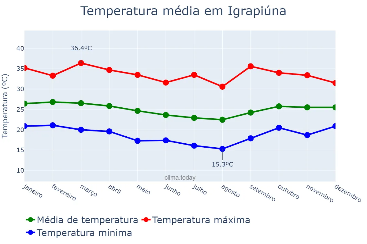 Temperatura anual em Igrapiúna, BA, BR