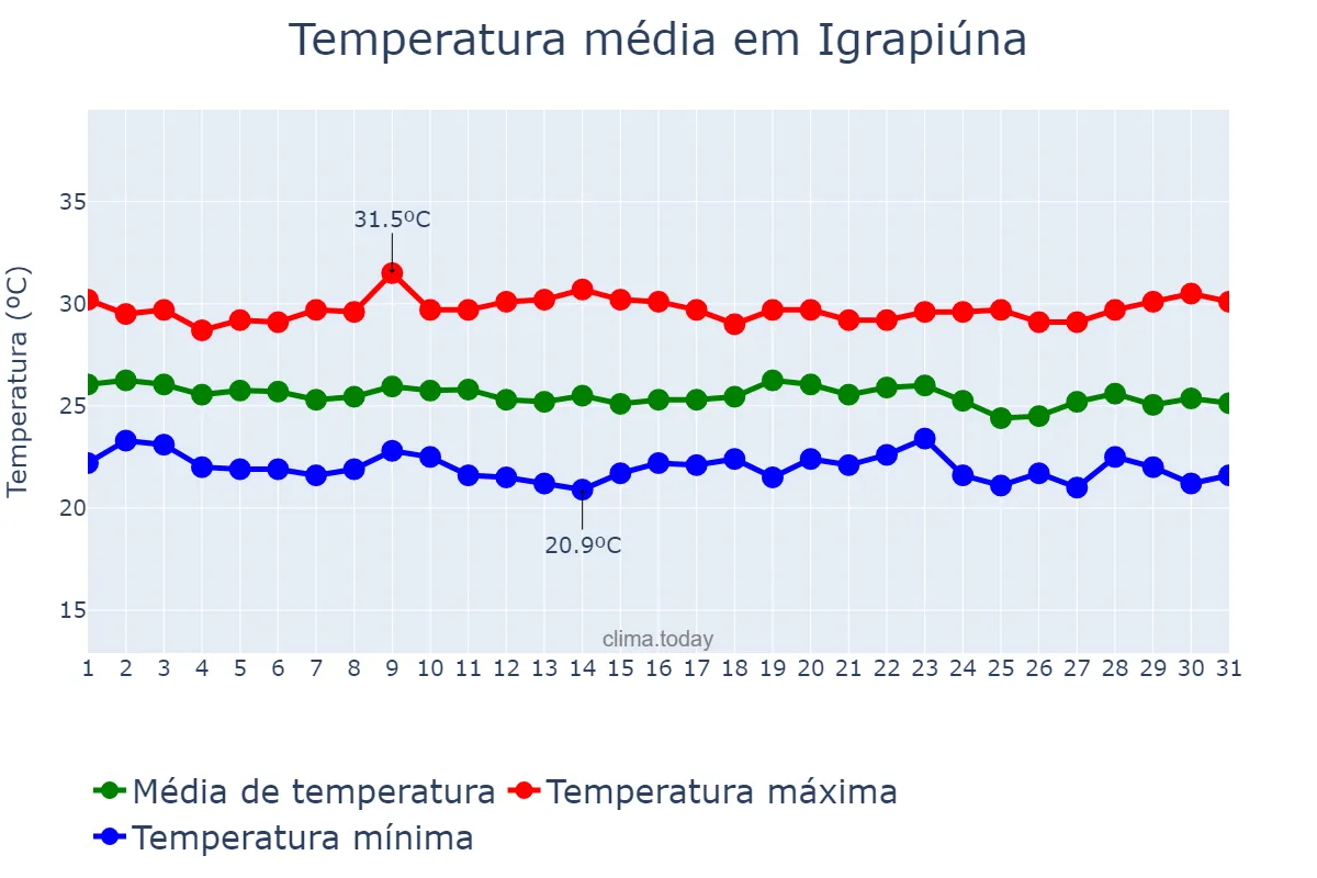Temperatura em dezembro em Igrapiúna, BA, BR
