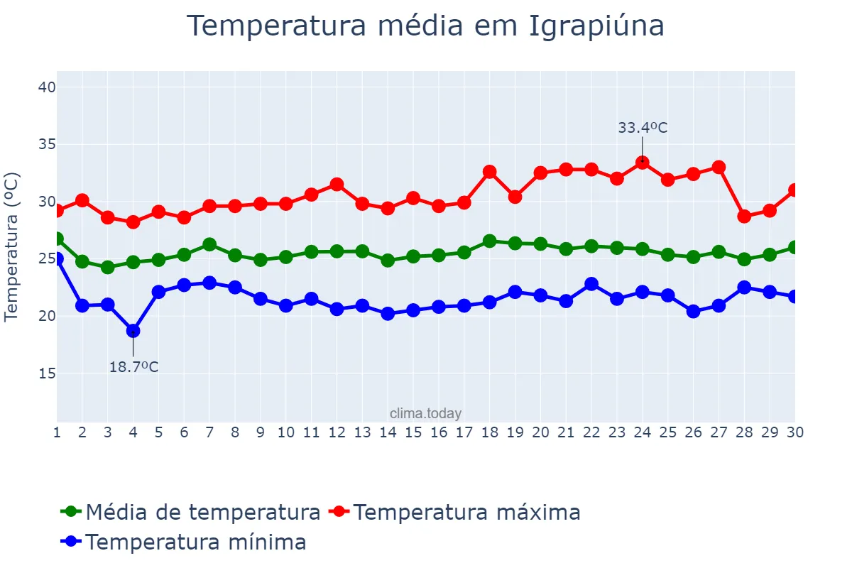 Temperatura em novembro em Igrapiúna, BA, BR