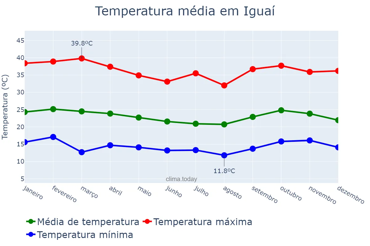 Temperatura anual em Iguaí, BA, BR