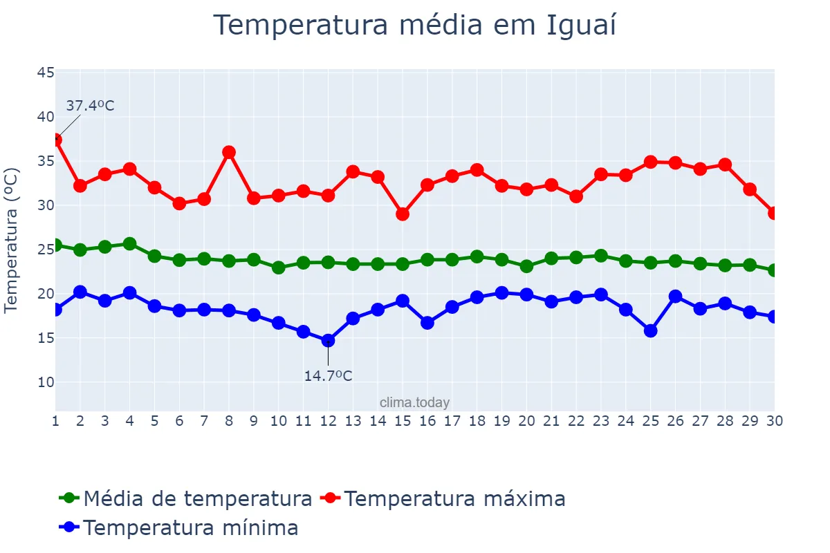 Temperatura em abril em Iguaí, BA, BR