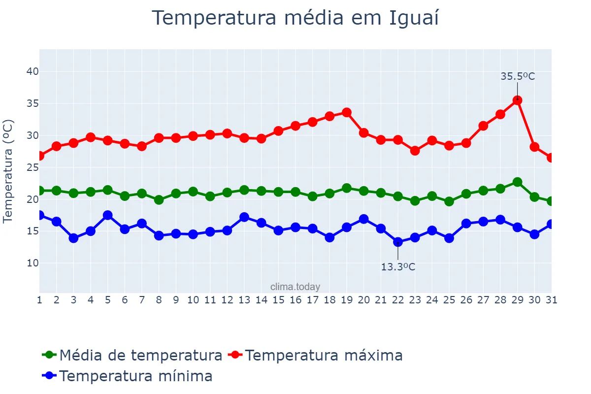 Temperatura em julho em Iguaí, BA, BR