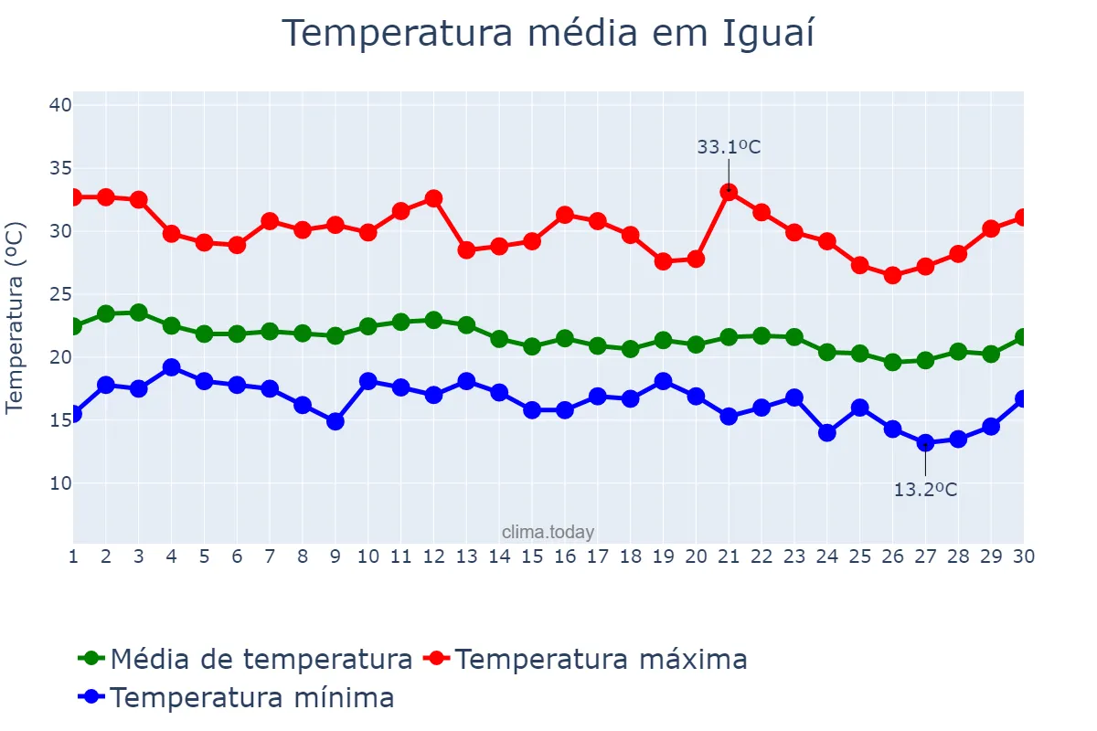 Temperatura em junho em Iguaí, BA, BR
