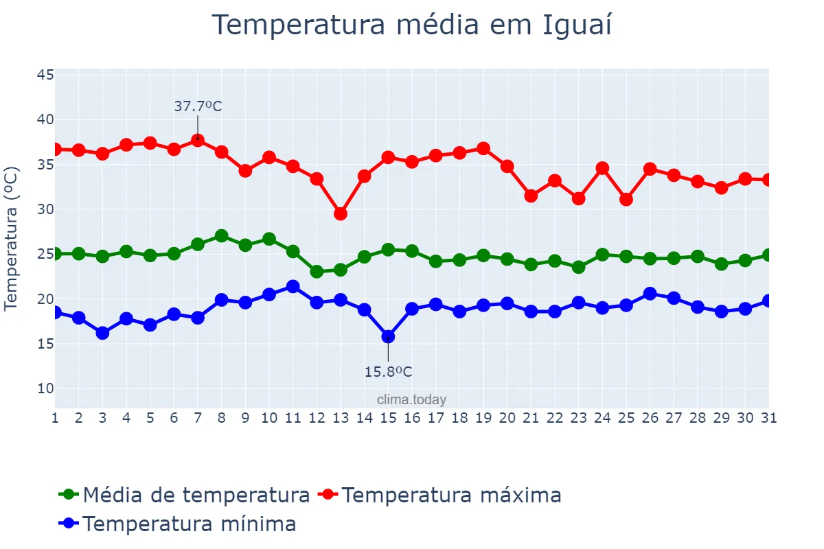 Temperatura em outubro em Iguaí, BA, BR