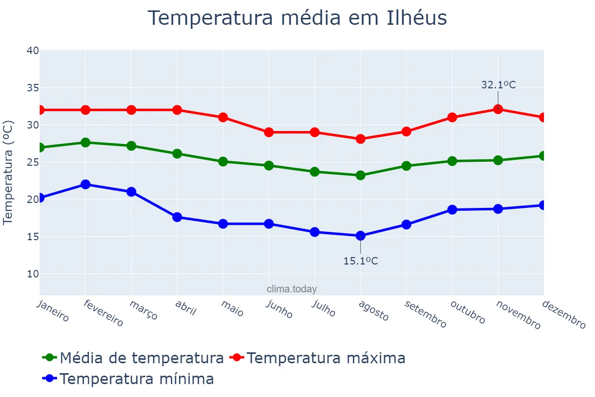 Temperatura anual em Ilhéus, BA, BR
