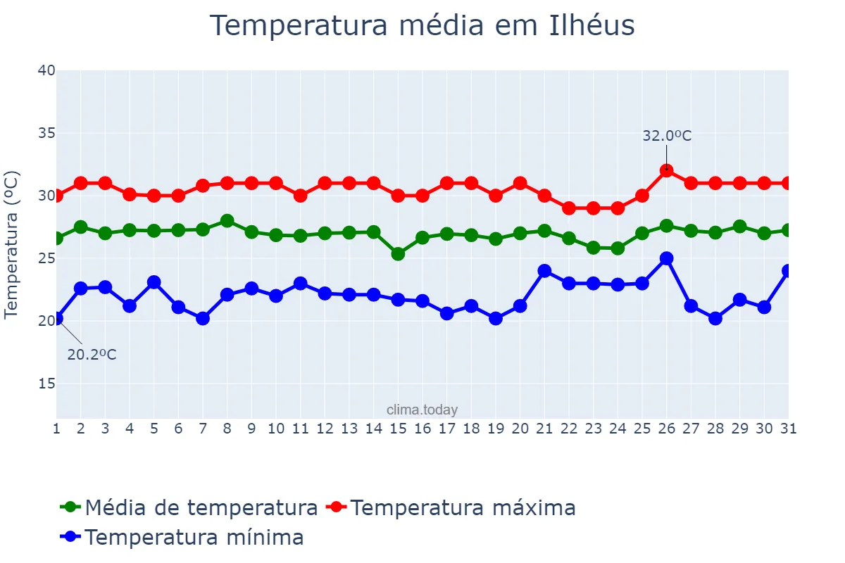 Temperatura em janeiro em Ilhéus, BA, BR