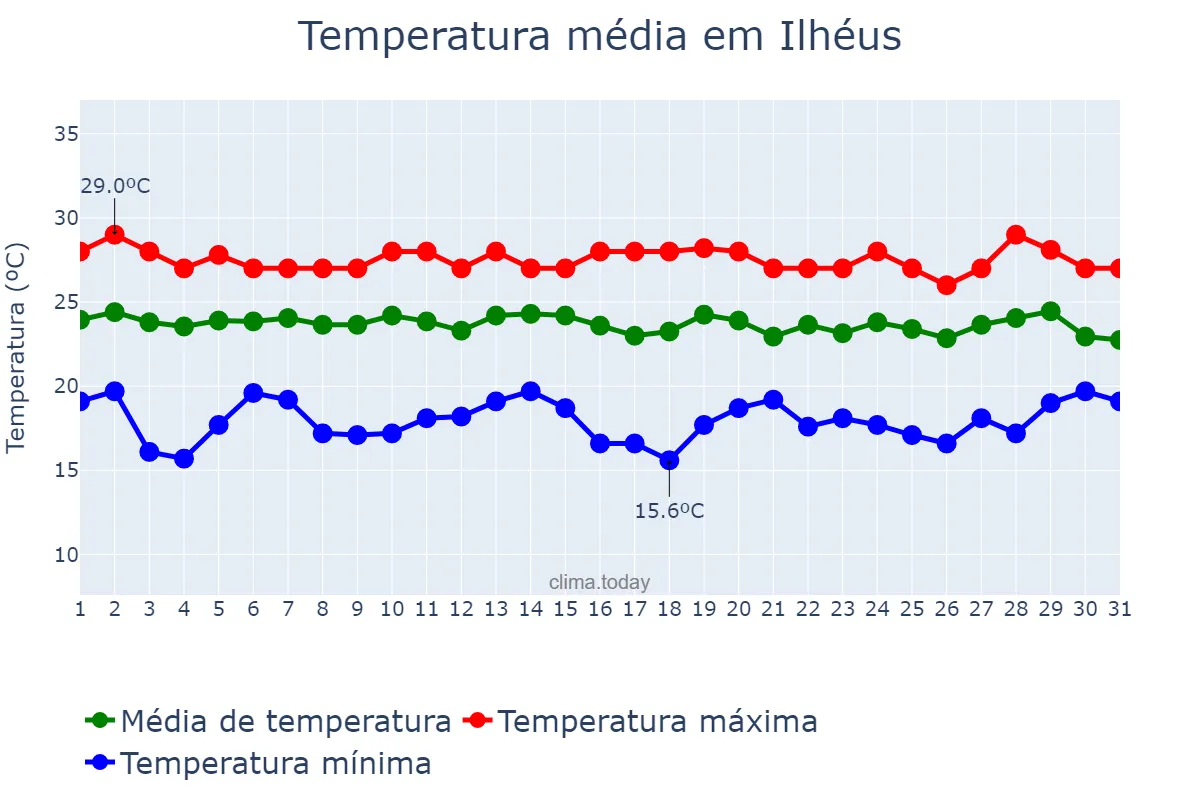 Temperatura em julho em Ilhéus, BA, BR