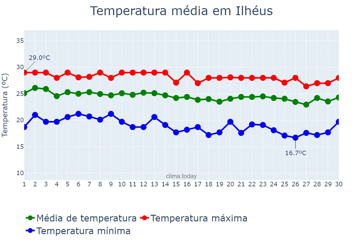 Temperatura em junho em Ilhéus, BA, BR