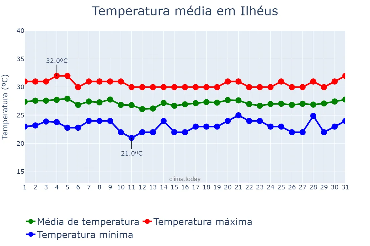 Temperatura em marco em Ilhéus, BA, BR