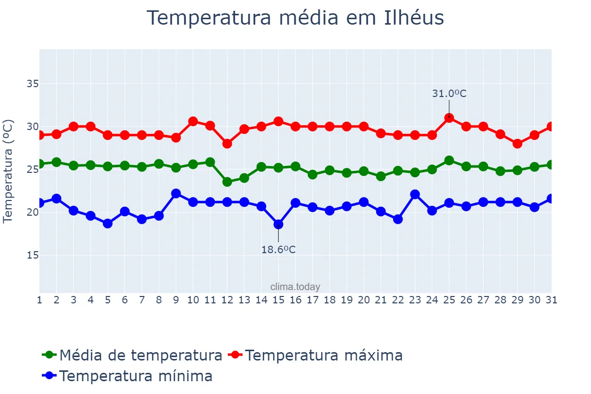 Temperatura em outubro em Ilhéus, BA, BR