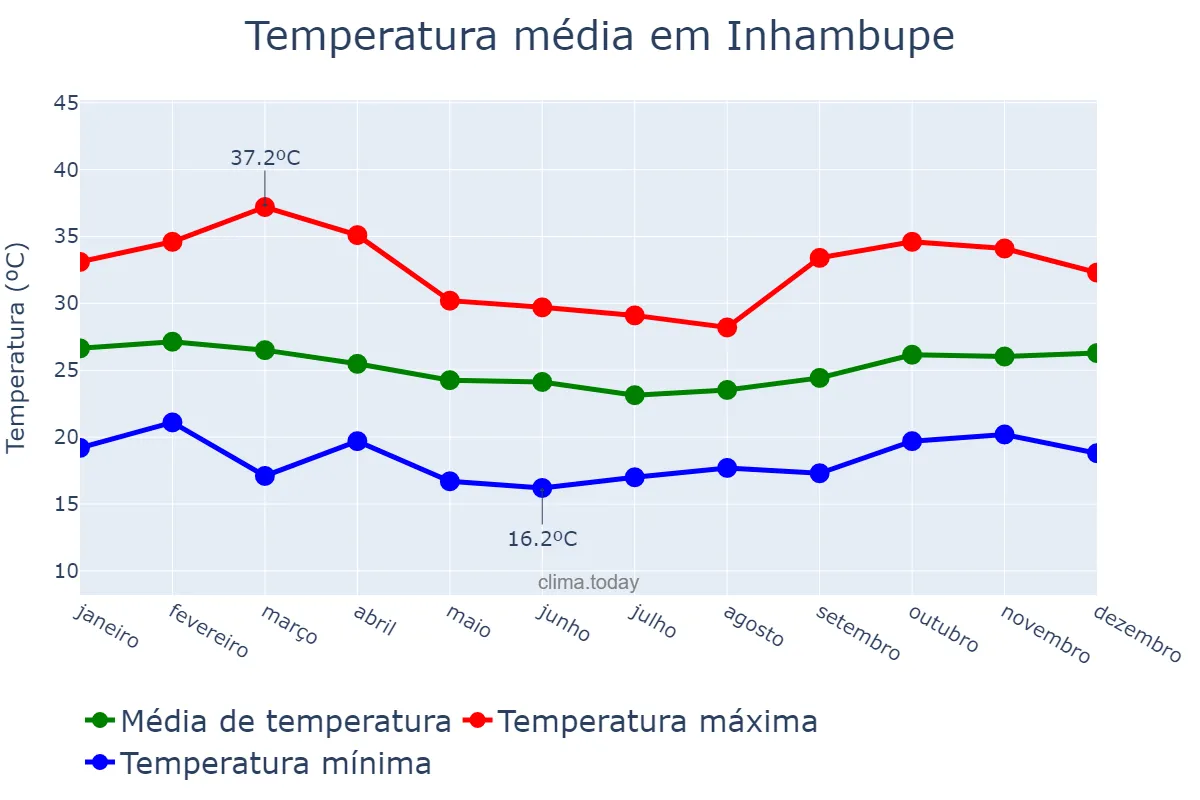 Temperatura anual em Inhambupe, BA, BR