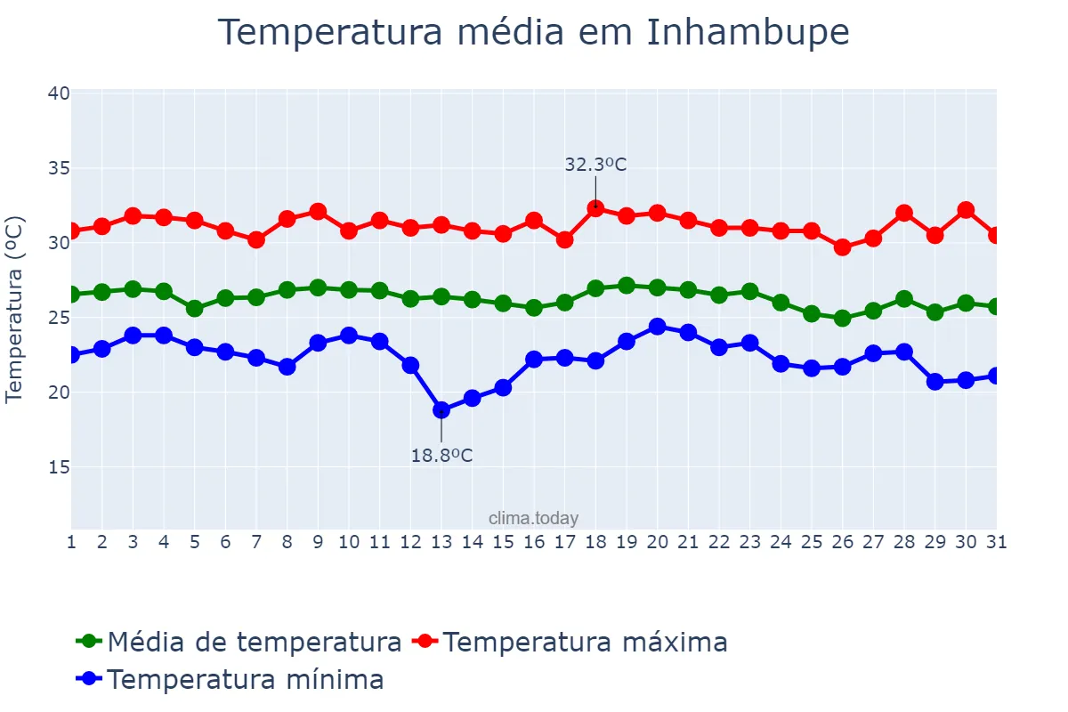 Temperatura em dezembro em Inhambupe, BA, BR