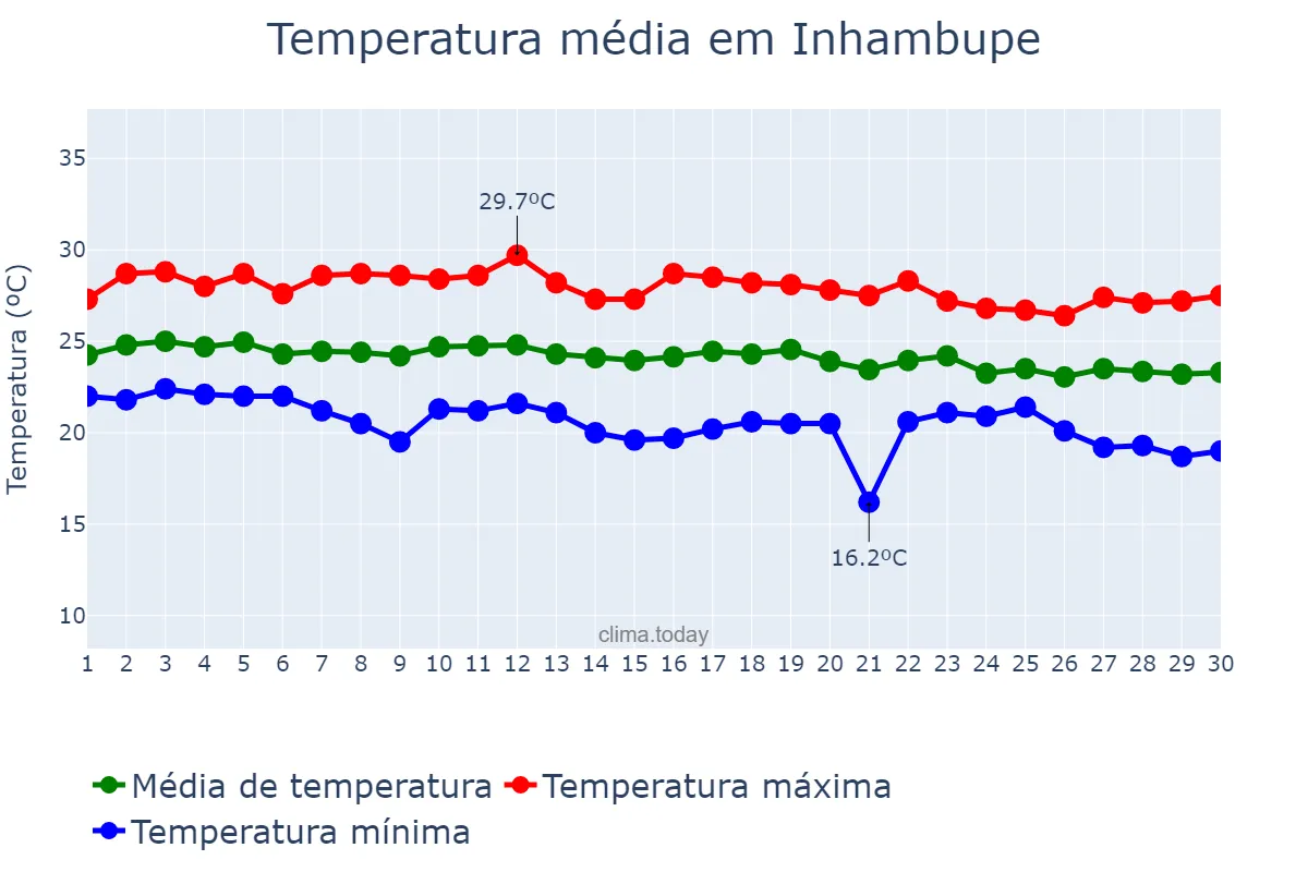 Temperatura em junho em Inhambupe, BA, BR