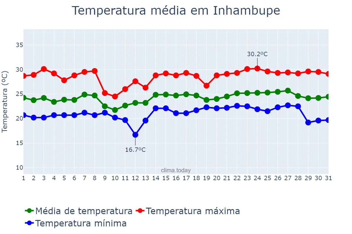 Temperatura em maio em Inhambupe, BA, BR