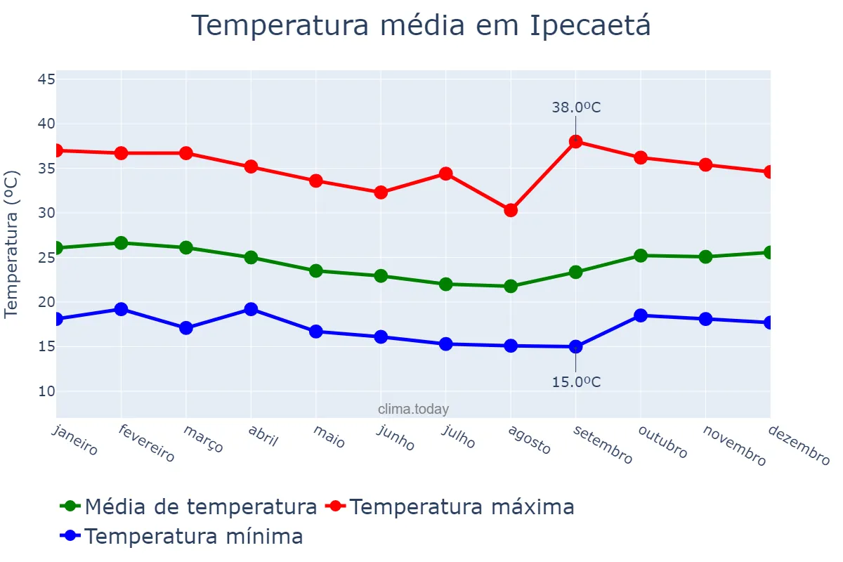 Temperatura anual em Ipecaetá, BA, BR