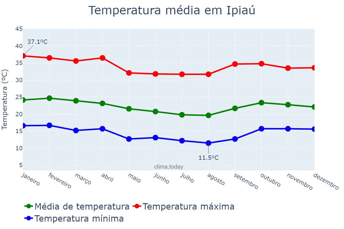 Temperatura anual em Ipiaú, BA, BR