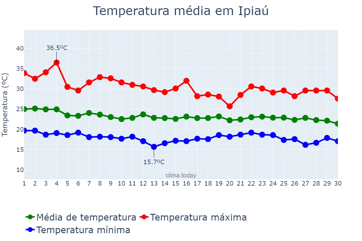 Temperatura em abril em Ipiaú, BA, BR