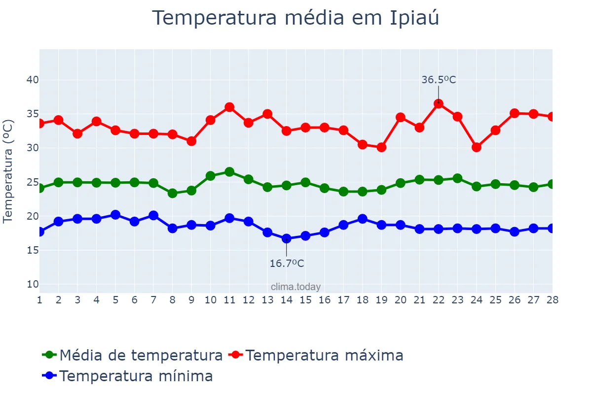 Temperatura em fevereiro em Ipiaú, BA, BR
