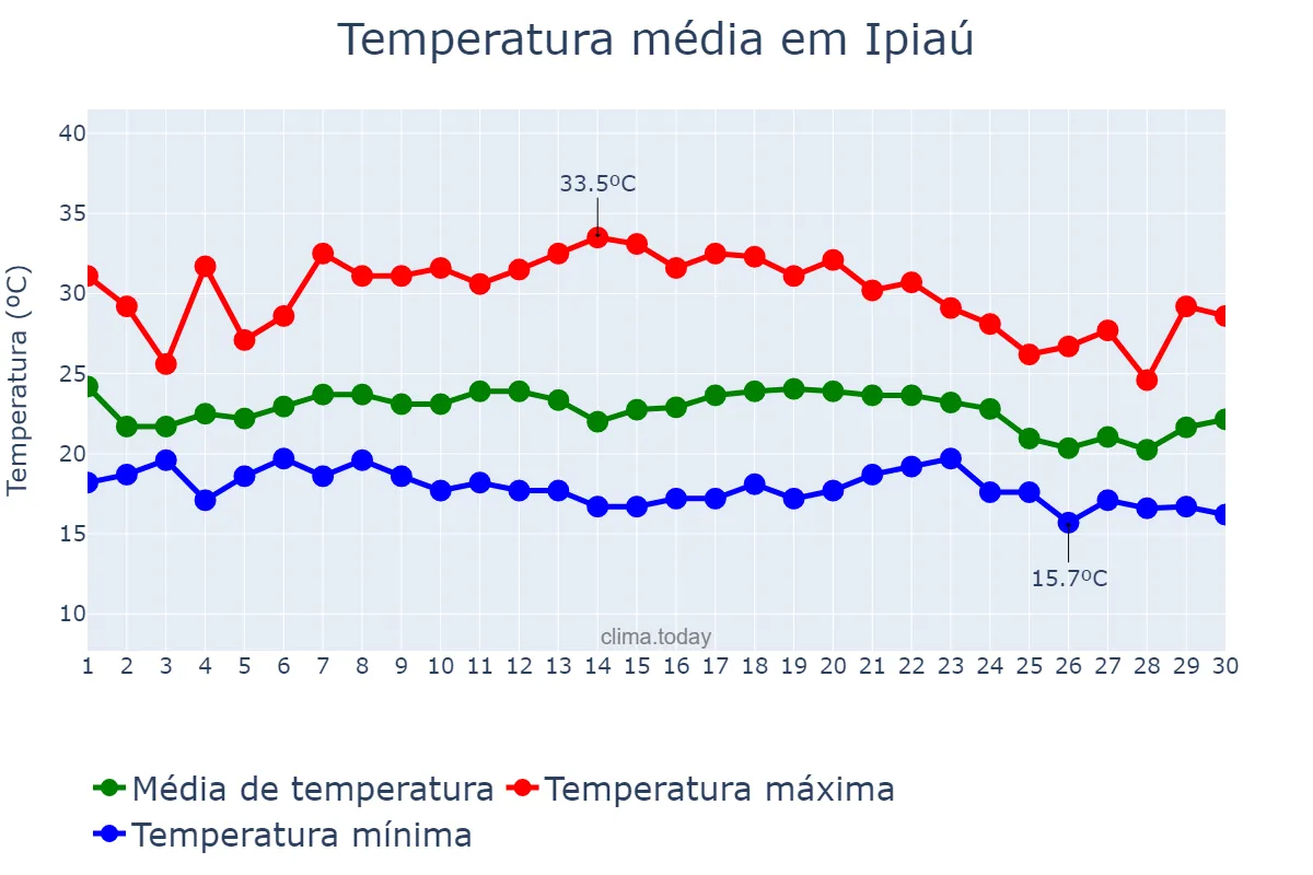 Temperatura em novembro em Ipiaú, BA, BR