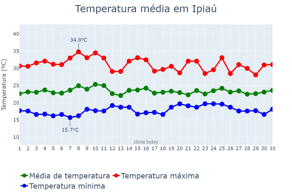 Temperatura em outubro em Ipiaú, BA, BR