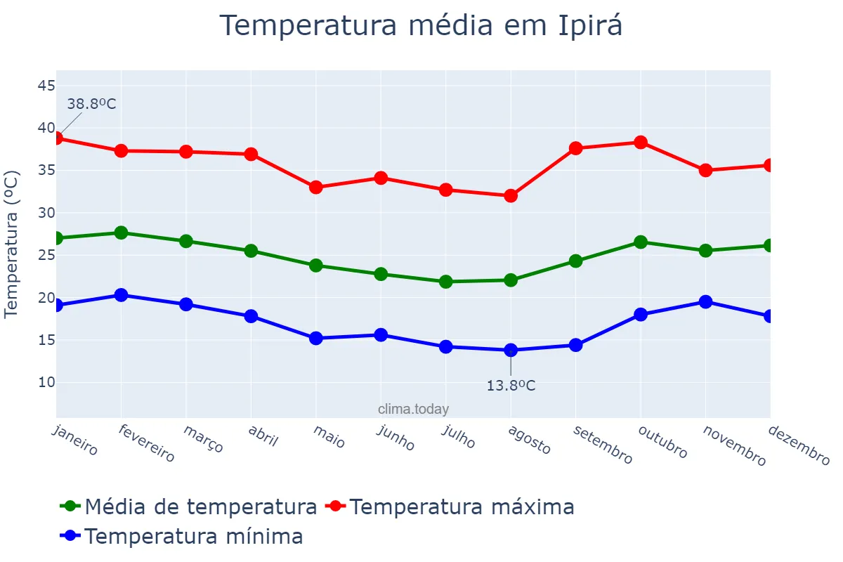 Temperatura anual em Ipirá, BA, BR